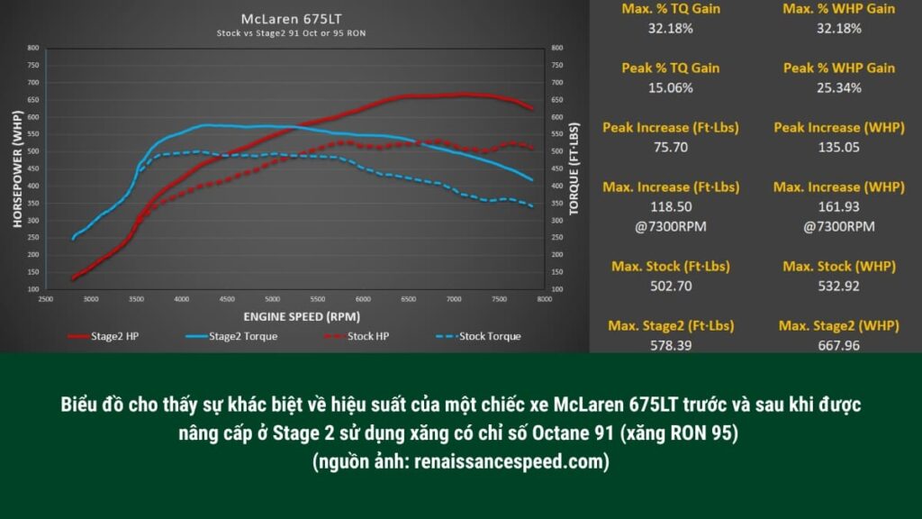 Điều chỉnh hiệu suất cho McLaren 675LT với M-Tuner trước và sau khi sử dụng